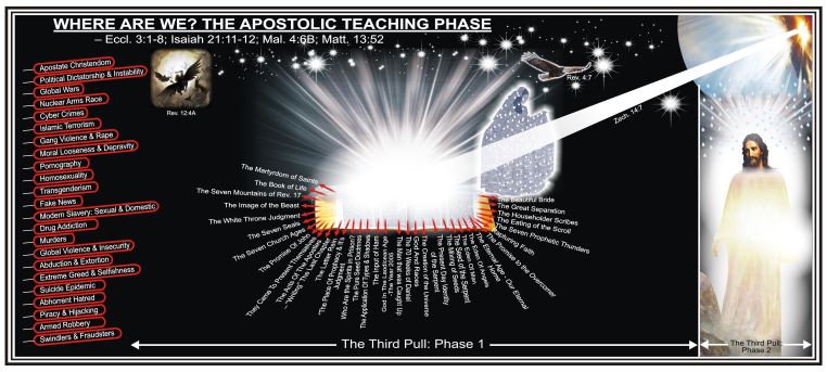 WHERE ARE WE? THE APOSTOLIC TEACHING PHASE